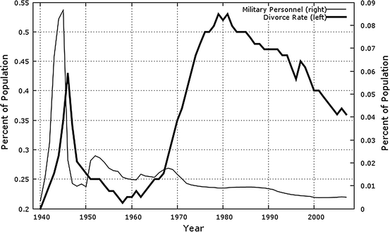 U.S. military personnel and the divorce rate