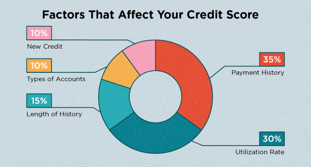 chart of credit score factors