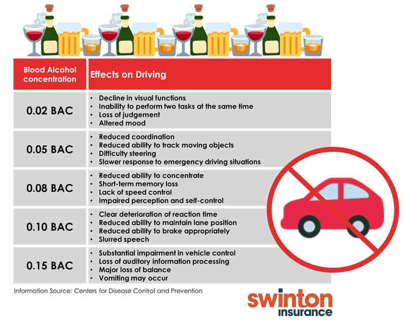 How alcohol affects your driving abilities
