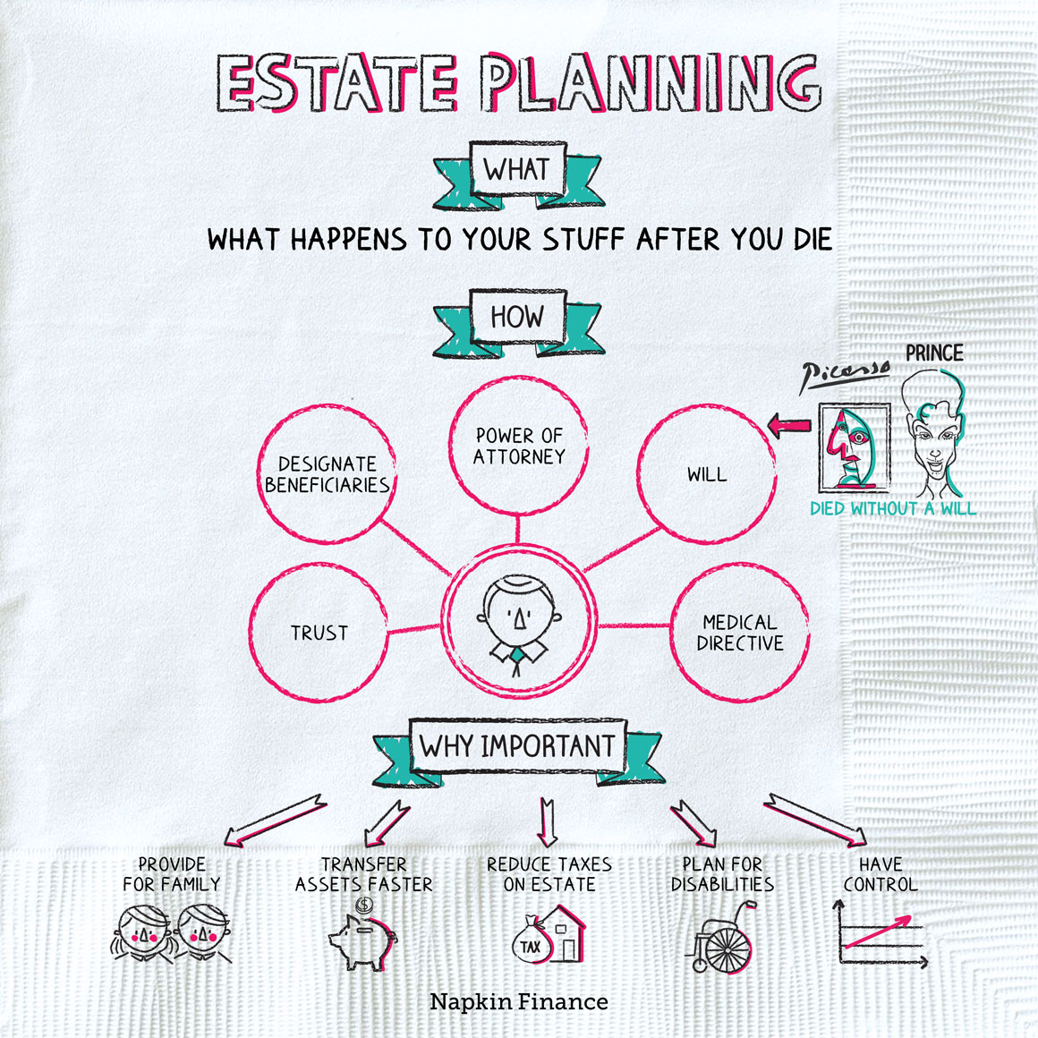 Estate Planning chart 