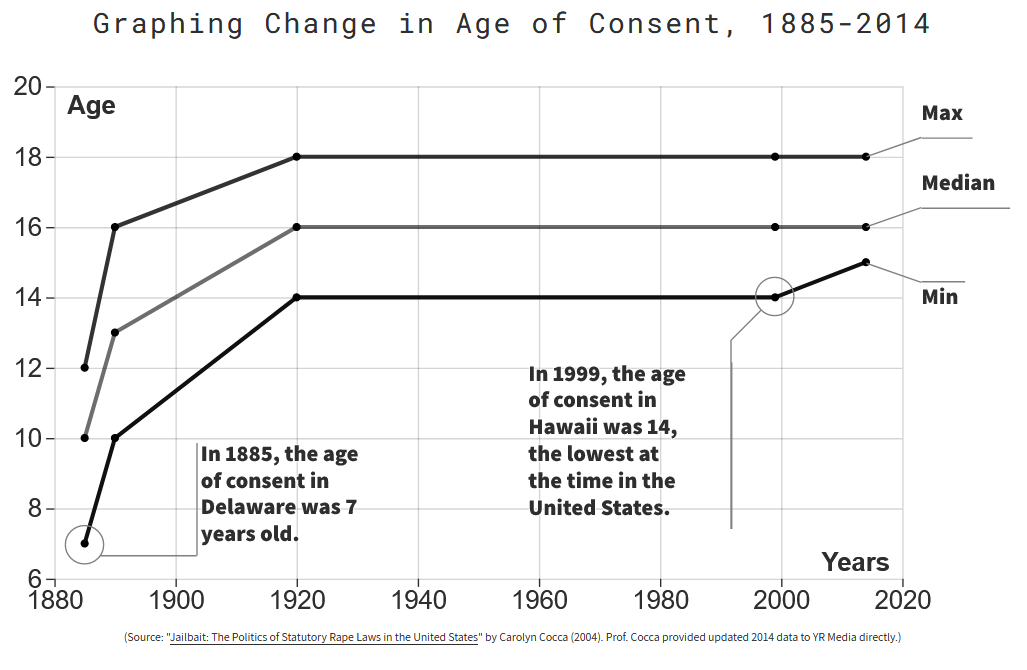 Age of Consent thru history