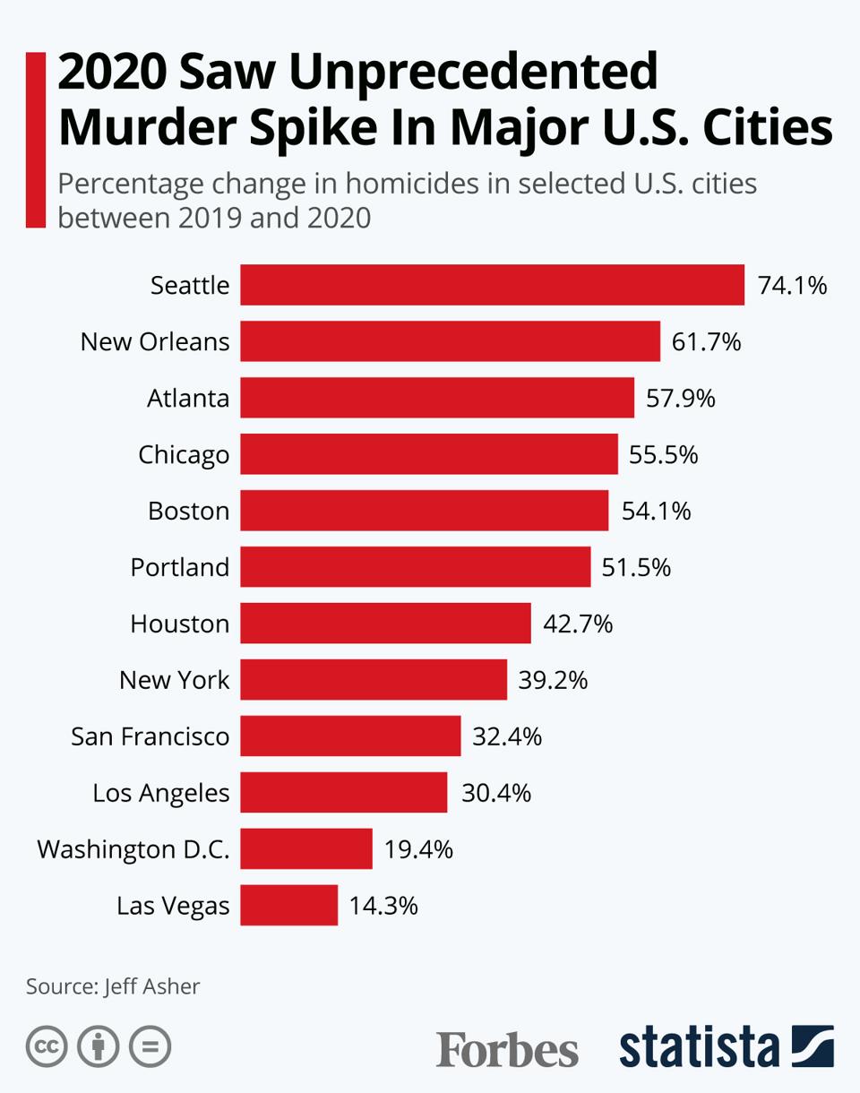 Murder Spike in US Cities