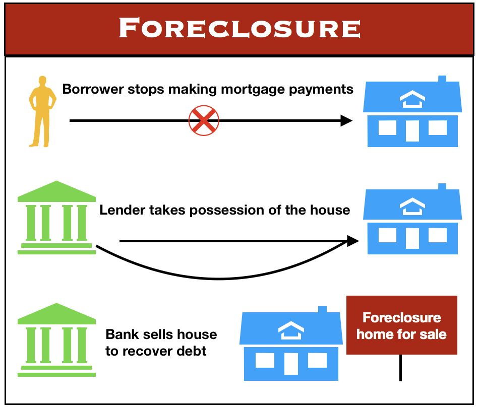 What is foreclosure?