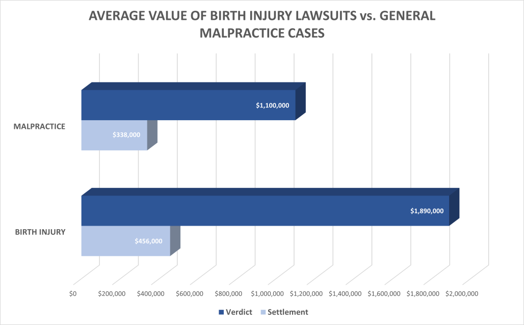 Birth Injury Malpractice Lawsuit Settlement Amounts