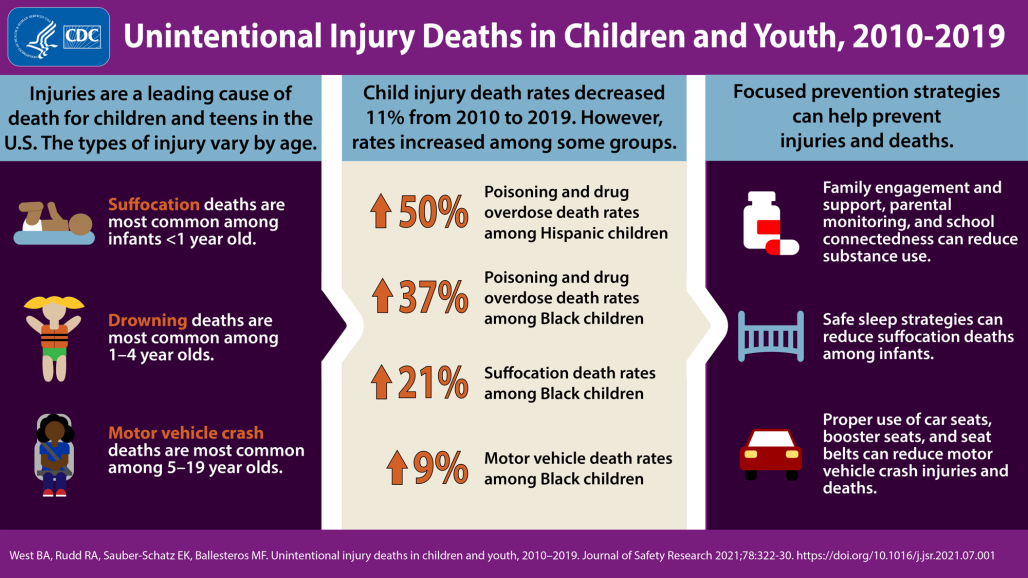 latest data on child injury deaths