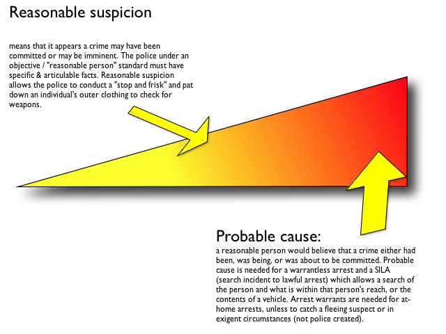 chart showing the difference betwen Reasonable Suspicion and Probable Cause