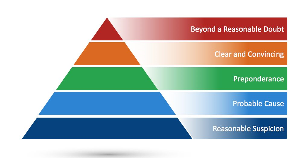 Burden of Proof Chart