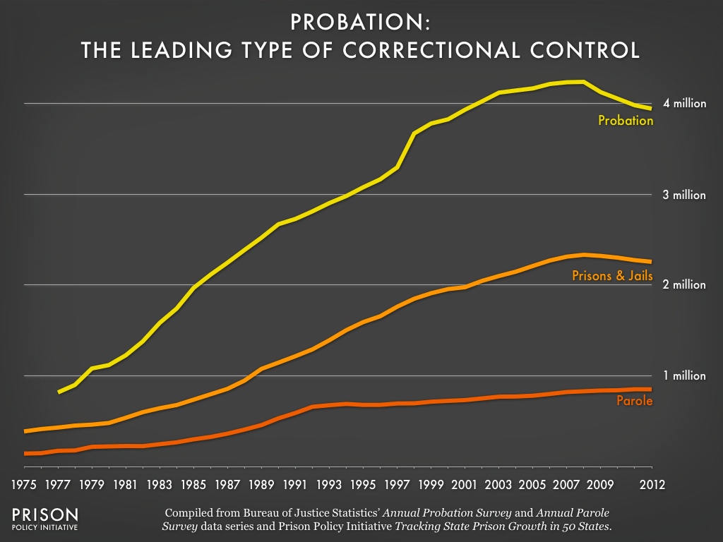 Probation: The nicest sounding way to grease the skids of mass incarceration | Prison Policy Initiative
