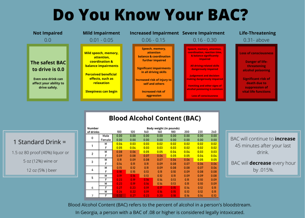 Do you know your BAC?