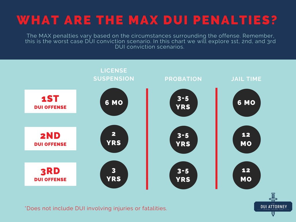 DUI Maximum Penalties And How An Attorney Can Help You