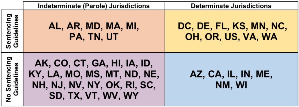 Parole and Sentencing Guidelines in U.S. Jurisdictions